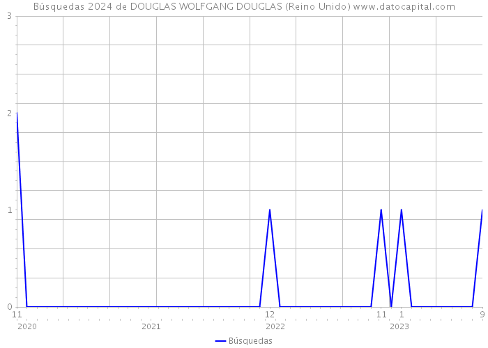Búsquedas 2024 de DOUGLAS WOLFGANG DOUGLAS (Reino Unido) 