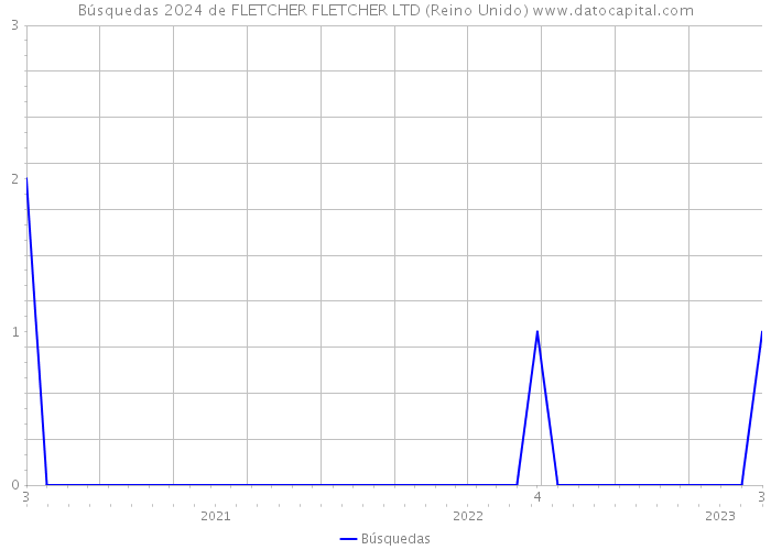 Búsquedas 2024 de FLETCHER FLETCHER LTD (Reino Unido) 