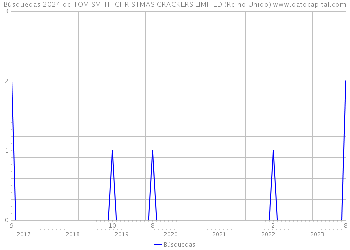 Búsquedas 2024 de TOM SMITH CHRISTMAS CRACKERS LIMITED (Reino Unido) 