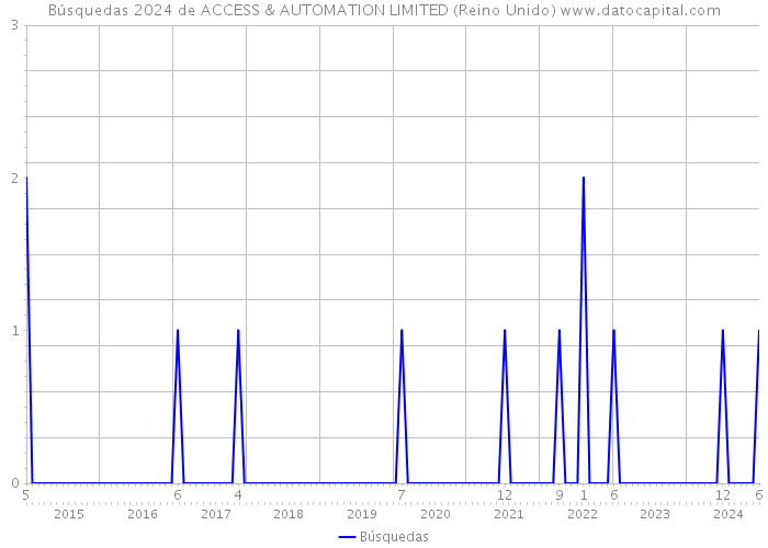 Búsquedas 2024 de ACCESS & AUTOMATION LIMITED (Reino Unido) 