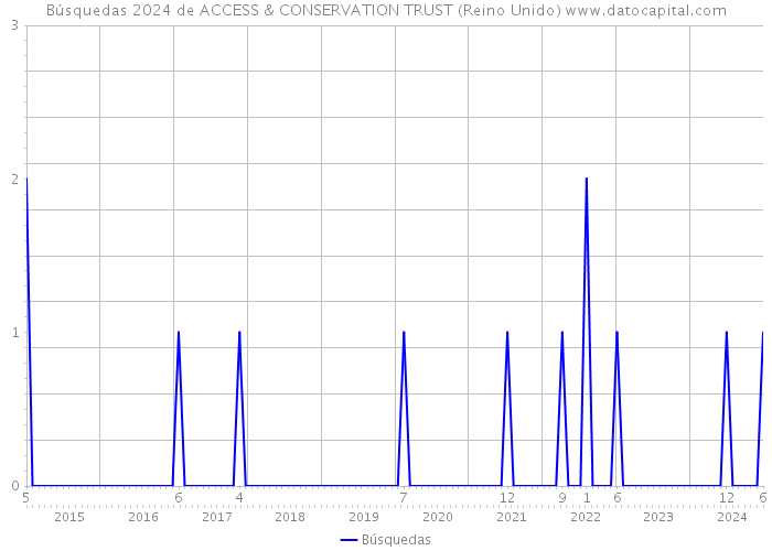 Búsquedas 2024 de ACCESS & CONSERVATION TRUST (Reino Unido) 