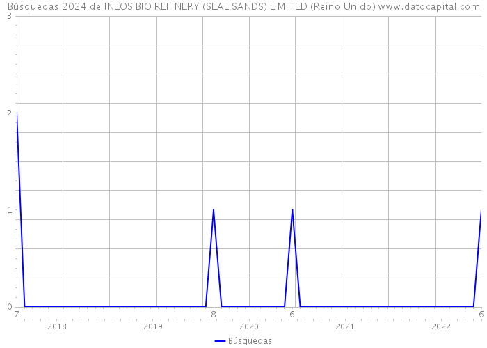 Búsquedas 2024 de INEOS BIO REFINERY (SEAL SANDS) LIMITED (Reino Unido) 