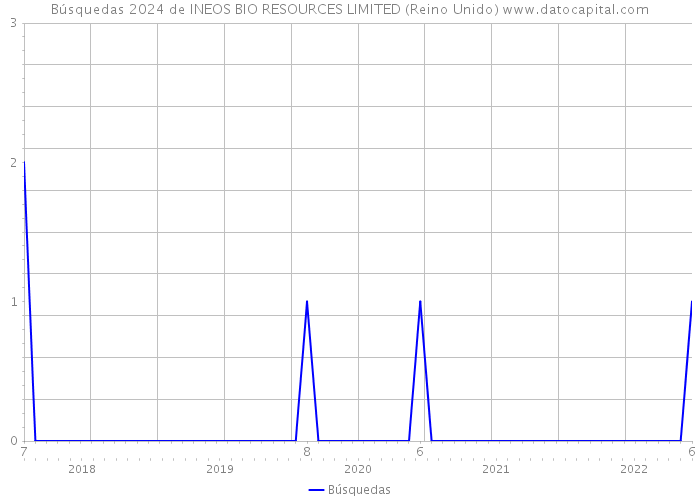 Búsquedas 2024 de INEOS BIO RESOURCES LIMITED (Reino Unido) 