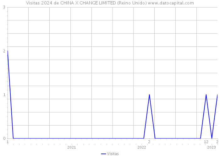 Visitas 2024 de CHINA X CHANGE LIMITED (Reino Unido) 