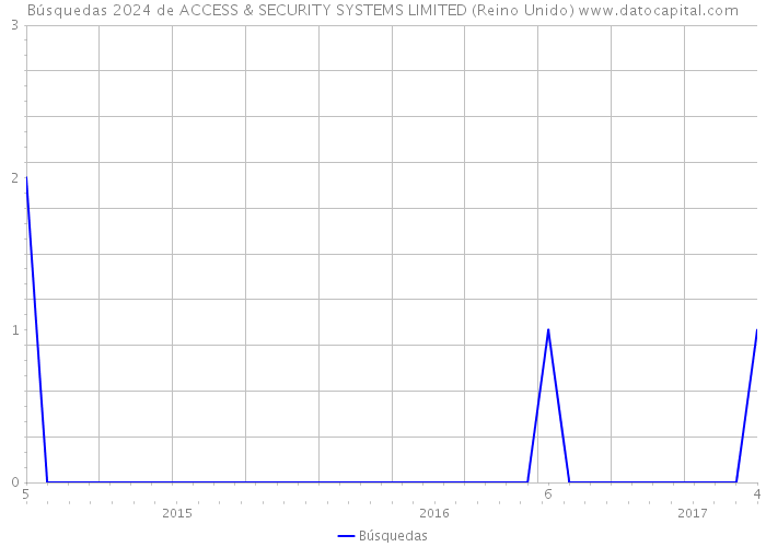 Búsquedas 2024 de ACCESS & SECURITY SYSTEMS LIMITED (Reino Unido) 