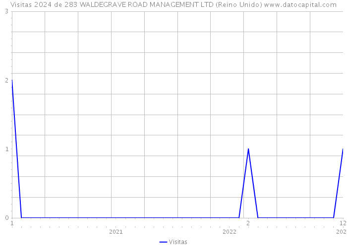 Visitas 2024 de 283 WALDEGRAVE ROAD MANAGEMENT LTD (Reino Unido) 