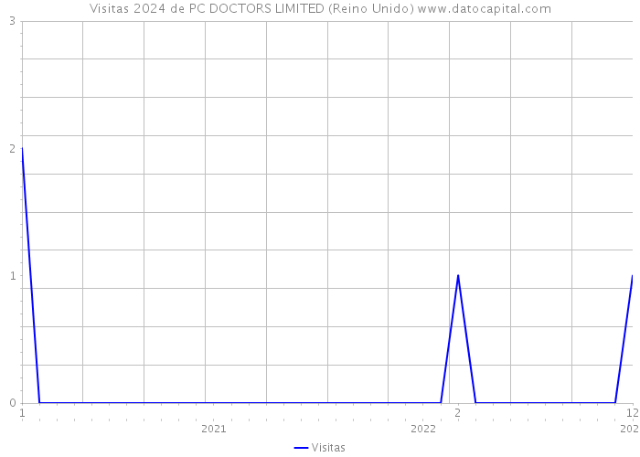 Visitas 2024 de PC DOCTORS LIMITED (Reino Unido) 