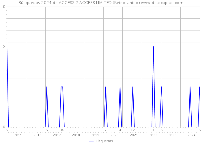 Búsquedas 2024 de ACCESS 2 ACCESS LIMITED (Reino Unido) 