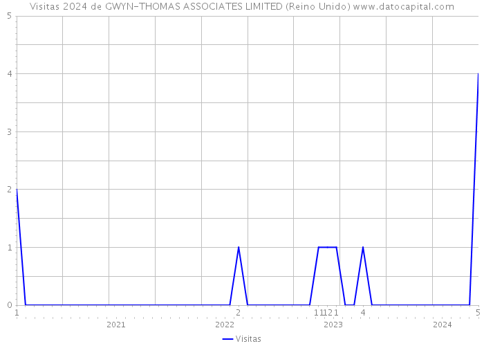 Visitas 2024 de GWYN-THOMAS ASSOCIATES LIMITED (Reino Unido) 