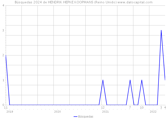 Búsquedas 2024 de HENDRIK HEPKE KOOPMANS (Reino Unido) 