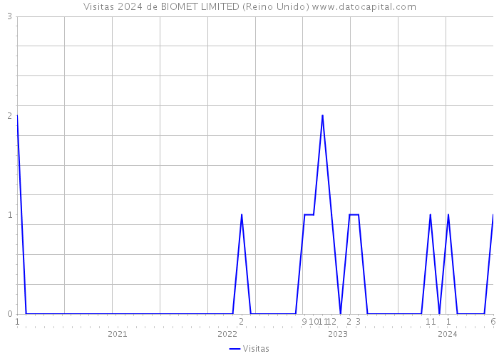 Visitas 2024 de BIOMET LIMITED (Reino Unido) 