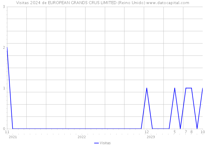 Visitas 2024 de EUROPEAN GRANDS CRUS LIMITED (Reino Unido) 