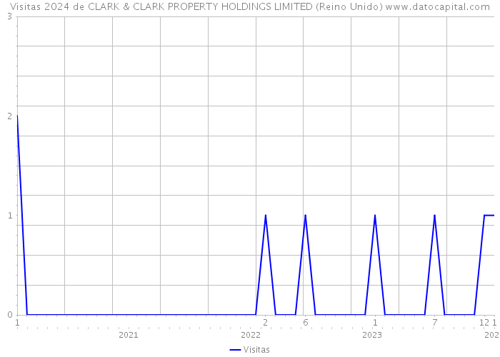 Visitas 2024 de CLARK & CLARK PROPERTY HOLDINGS LIMITED (Reino Unido) 