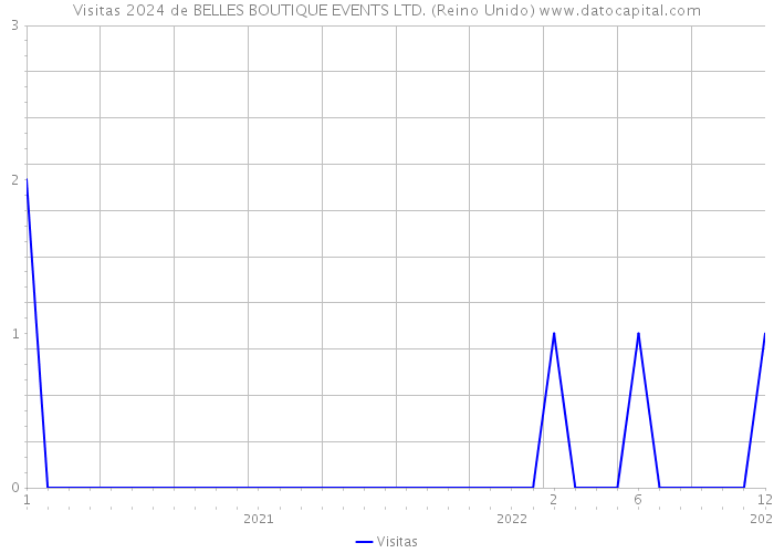 Visitas 2024 de BELLES BOUTIQUE EVENTS LTD. (Reino Unido) 