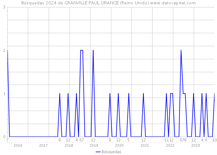 Búsquedas 2024 de GRANVILLE PAUL ORANGE (Reino Unido) 