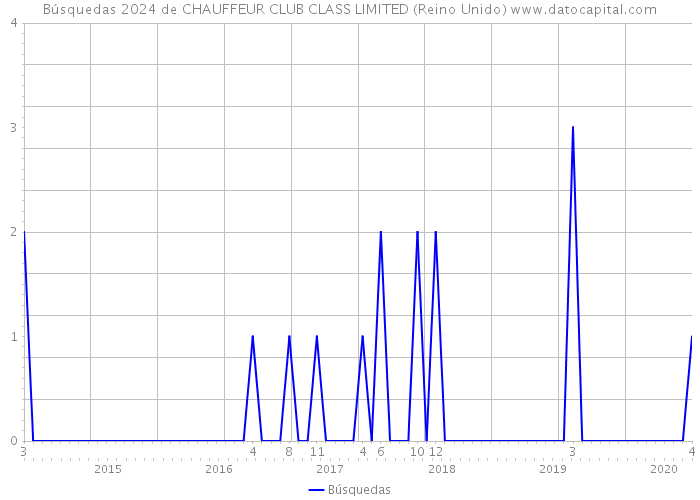 Búsquedas 2024 de CHAUFFEUR CLUB CLASS LIMITED (Reino Unido) 