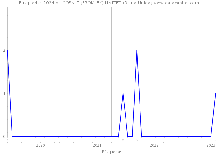 Búsquedas 2024 de COBALT (BROMLEY) LIMITED (Reino Unido) 