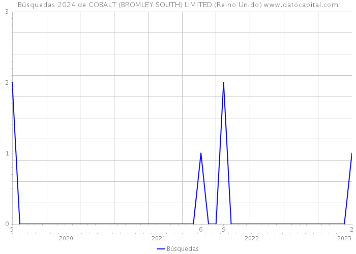 Búsquedas 2024 de COBALT (BROMLEY SOUTH) LIMITED (Reino Unido) 