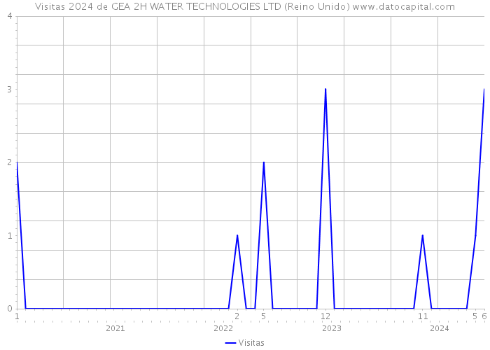 Visitas 2024 de GEA 2H WATER TECHNOLOGIES LTD (Reino Unido) 