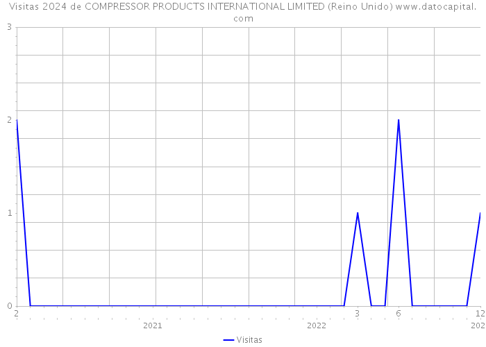 Visitas 2024 de COMPRESSOR PRODUCTS INTERNATIONAL LIMITED (Reino Unido) 