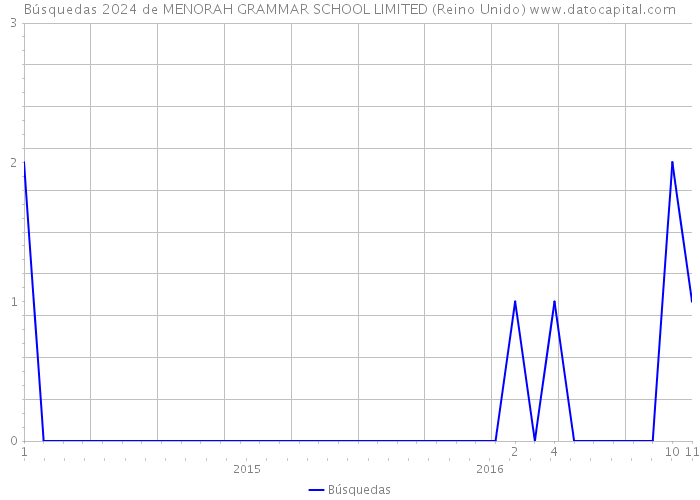 Búsquedas 2024 de MENORAH GRAMMAR SCHOOL LIMITED (Reino Unido) 