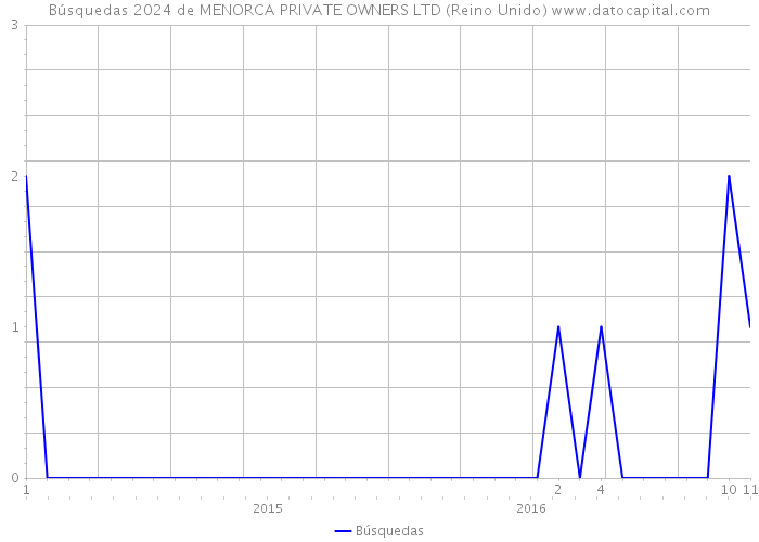 Búsquedas 2024 de MENORCA PRIVATE OWNERS LTD (Reino Unido) 