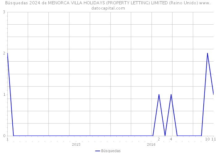Búsquedas 2024 de MENORCA VILLA HOLIDAYS (PROPERTY LETTING) LIMITED (Reino Unido) 