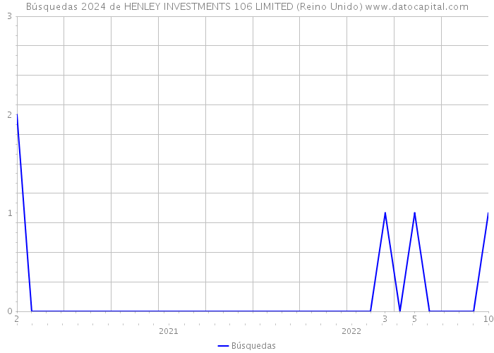 Búsquedas 2024 de HENLEY INVESTMENTS 106 LIMITED (Reino Unido) 