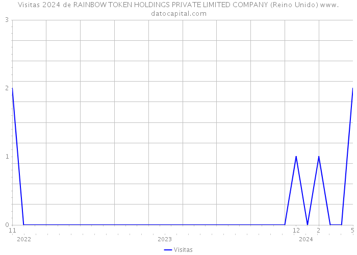 Visitas 2024 de RAINBOW TOKEN HOLDINGS PRIVATE LIMITED COMPANY (Reino Unido) 