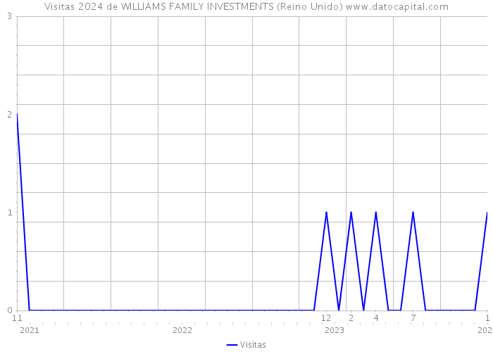 Visitas 2024 de WILLIAMS FAMILY INVESTMENTS (Reino Unido) 