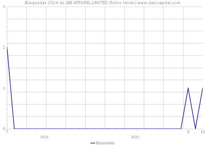 Búsquedas 2024 de J&B APPAREL LIMITED (Reino Unido) 