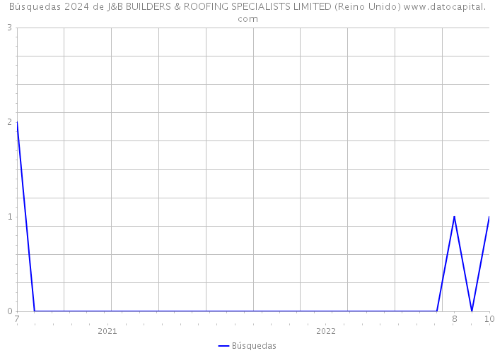 Búsquedas 2024 de J&B BUILDERS & ROOFING SPECIALISTS LIMITED (Reino Unido) 