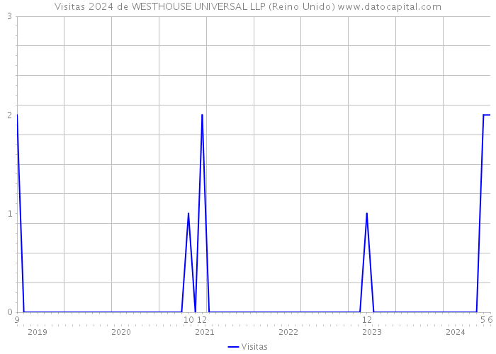 Visitas 2024 de WESTHOUSE UNIVERSAL LLP (Reino Unido) 