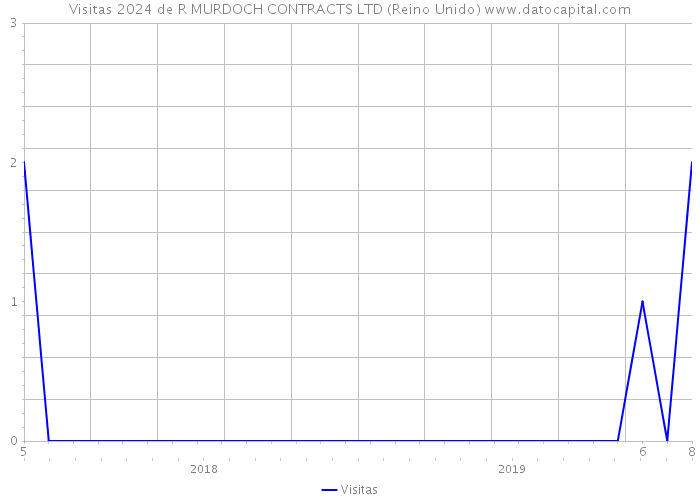 Visitas 2024 de R MURDOCH CONTRACTS LTD (Reino Unido) 