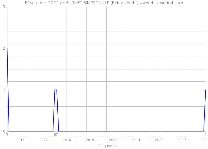 Búsquedas 2024 de BURNET SIMPSON LLP (Reino Unido) 