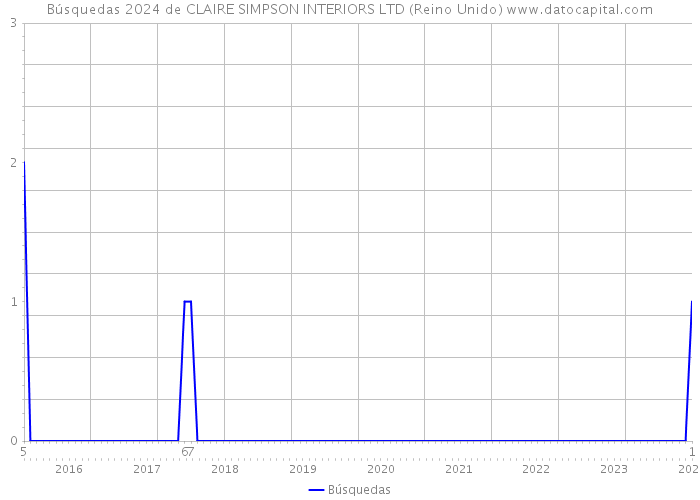 Búsquedas 2024 de CLAIRE SIMPSON INTERIORS LTD (Reino Unido) 