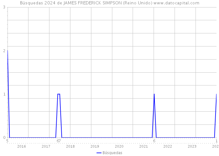 Búsquedas 2024 de JAMES FREDERICK SIMPSON (Reino Unido) 