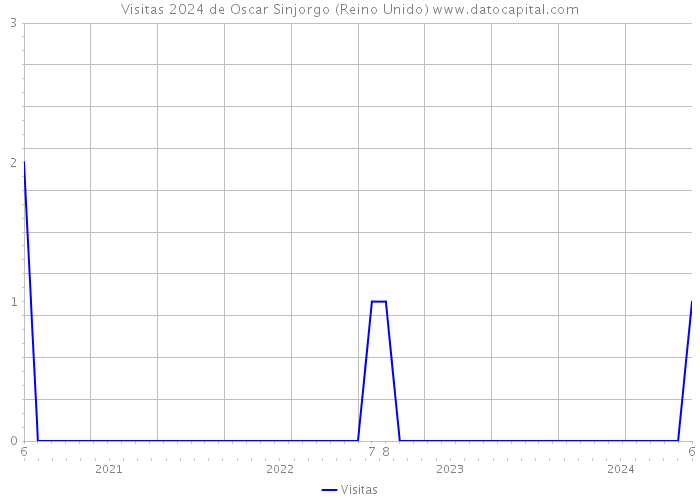 Visitas 2024 de Oscar Sinjorgo (Reino Unido) 