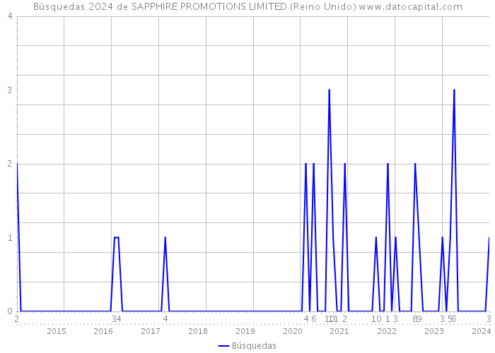 Búsquedas 2024 de SAPPHIRE PROMOTIONS LIMITED (Reino Unido) 