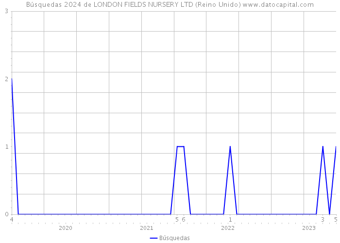 Búsquedas 2024 de LONDON FIELDS NURSERY LTD (Reino Unido) 