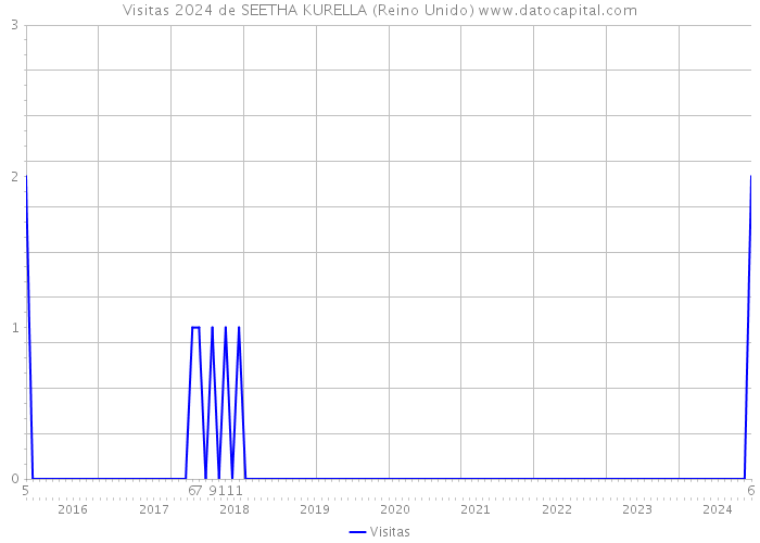 Visitas 2024 de SEETHA KURELLA (Reino Unido) 