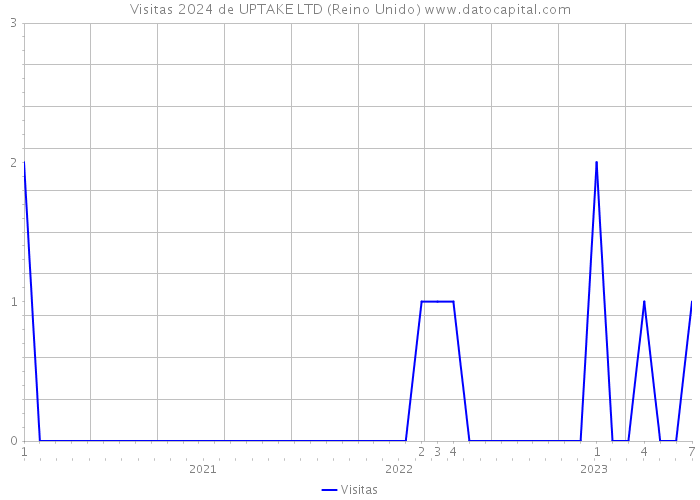 Visitas 2024 de UPTAKE LTD (Reino Unido) 