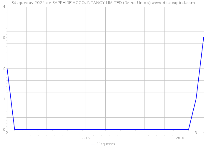 Búsquedas 2024 de SAPPHIRE ACCOUNTANCY LIMITED (Reino Unido) 