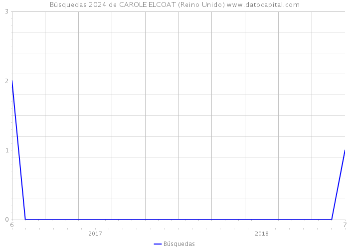 Búsquedas 2024 de CAROLE ELCOAT (Reino Unido) 