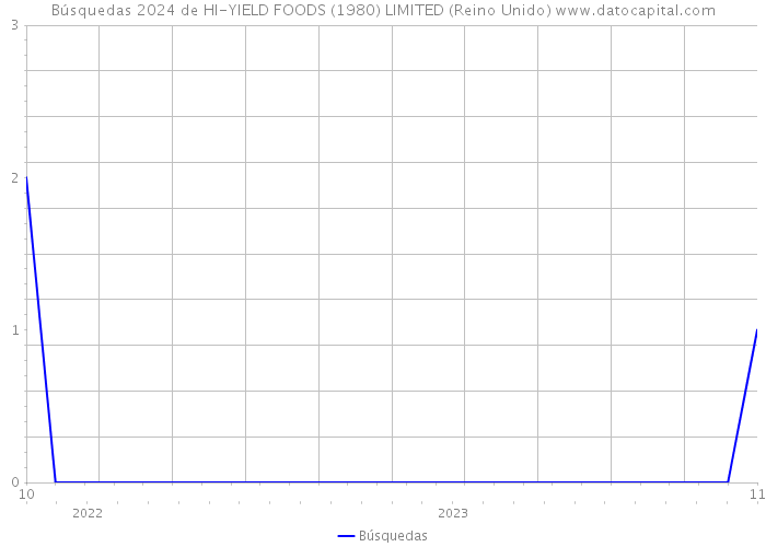 Búsquedas 2024 de HI-YIELD FOODS (1980) LIMITED (Reino Unido) 