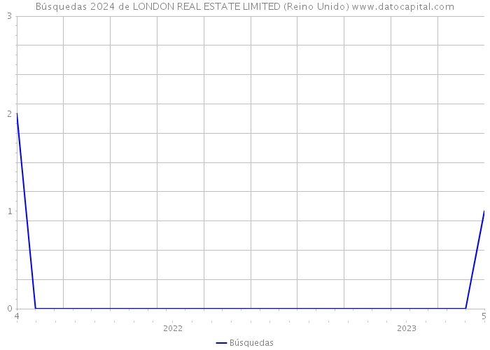 Búsquedas 2024 de LONDON REAL ESTATE LIMITED (Reino Unido) 