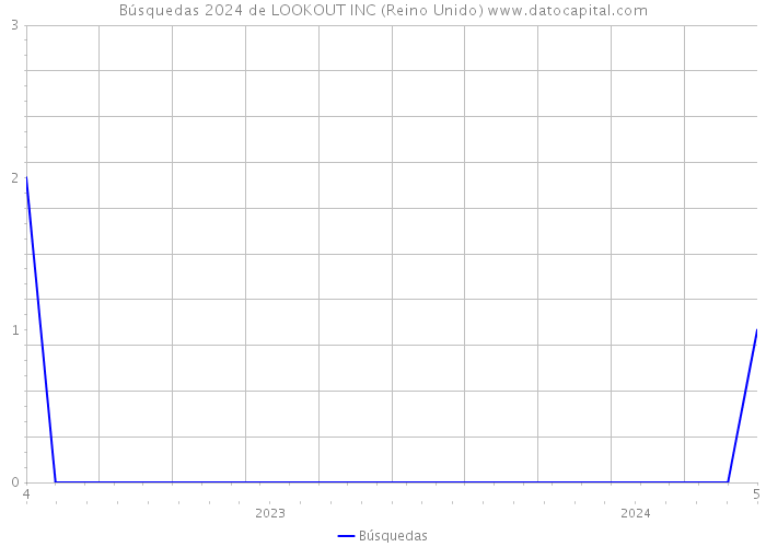 Búsquedas 2024 de LOOKOUT INC (Reino Unido) 