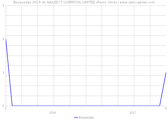 Búsquedas 2024 de NAILED IT LIVERPOOL LIMITED (Reino Unido) 