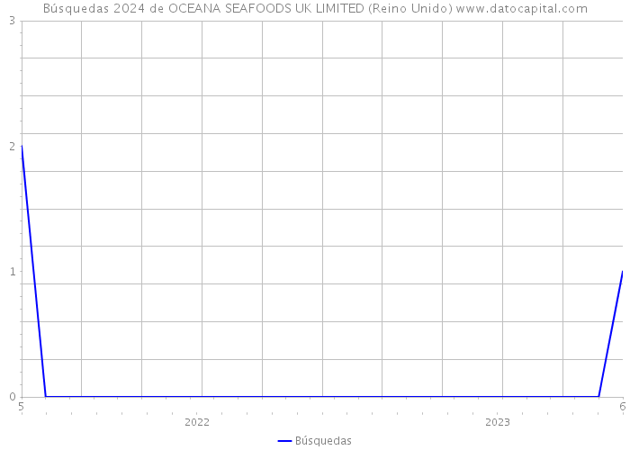 Búsquedas 2024 de OCEANA SEAFOODS UK LIMITED (Reino Unido) 