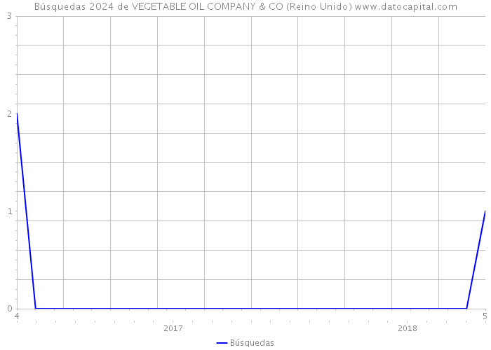 Búsquedas 2024 de VEGETABLE OIL COMPANY & CO (Reino Unido) 